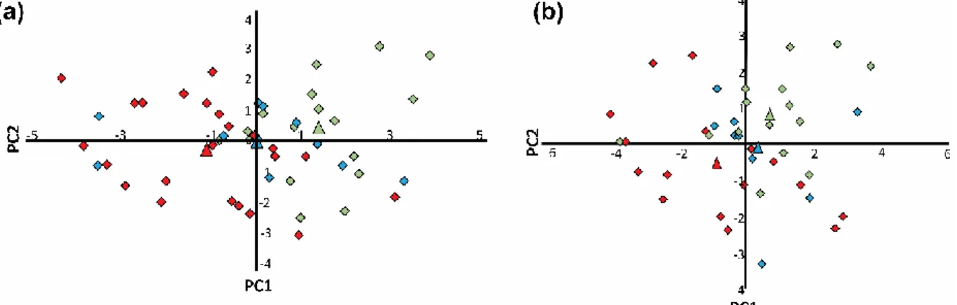 Figure 15: Principal component analysis model scores plots colored according to crystallization  tendency: (a) From undercooled melts (Adapted from the Journal of Pharmaceutical Sciences, Vol  99(9),  J.A