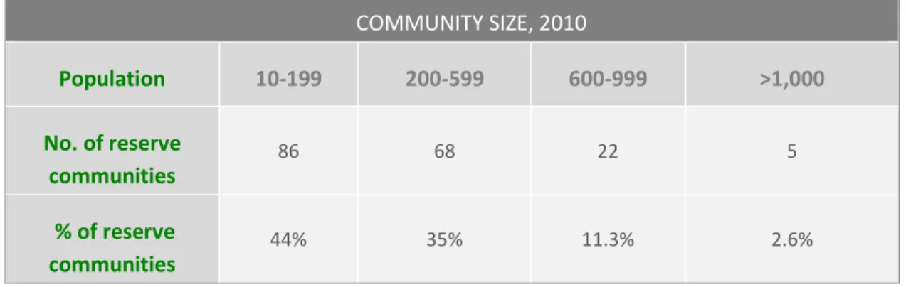 TABLE 1: BC ON-RESERVE AND CROWN LAND INDIAN REGISTER POPULATION BY  COMMUNITY SIZE, 2010  Population  10-199  200-599  600-999  >1,000   No