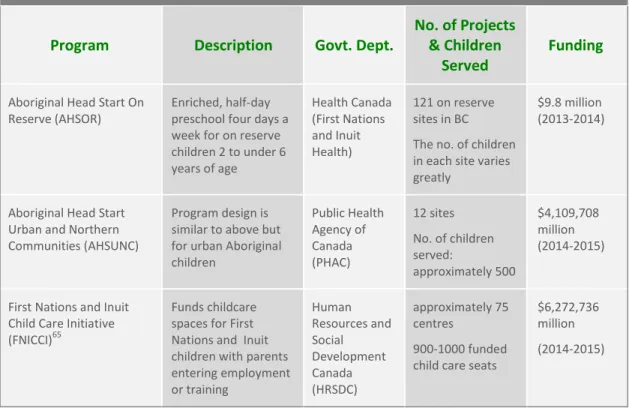 Table 2 (below) lists the Aboriginal ECDC programs operating in BC that are federally funded,  the number of projects or sites, the number of children served and the approximate funding  levels  where  this  information  is  available