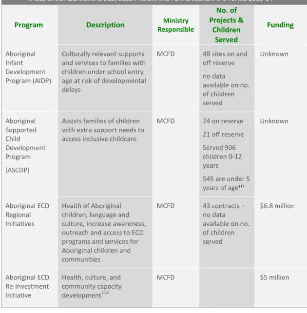 TABLE 3: BC ABORIGINAL ECD/ELCC PROGRAMS FOR CHILDREN 0-6 YEARS 2013-14 116