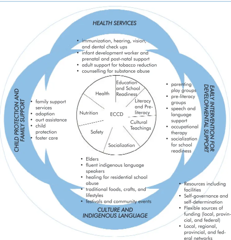 Figure 1: Early Childhood Care and Development Programs as a Hub for Inter-sectoral Service Delivery  in one British Columbia First Nation