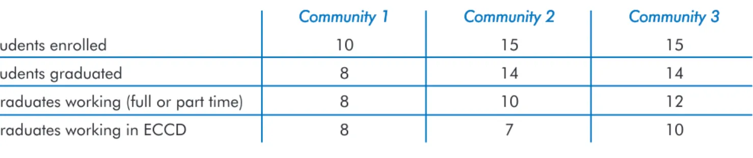 Table 1 shows the community capacity built in the training partnerships involving the three First  Na-tions in the current program of follow-up research.
