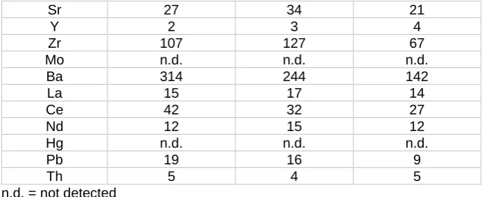 Table 3. Content of organic matter in samples. 