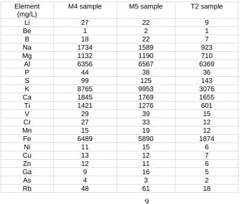 Table 2. Presence of elements detected in the fine materials linked to geomorphological formations M4, M5 and T2 that border the peatland