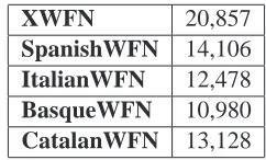 Table 3: Multilingual WFN volumes