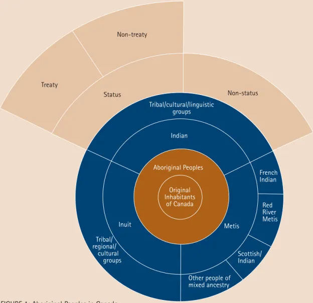 FIGURE 1: Aboriginal Peoples in Canada