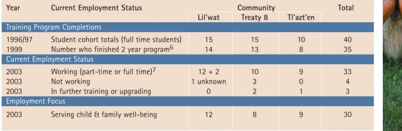 TABLE 1: Employment Four Years after Completing Training
