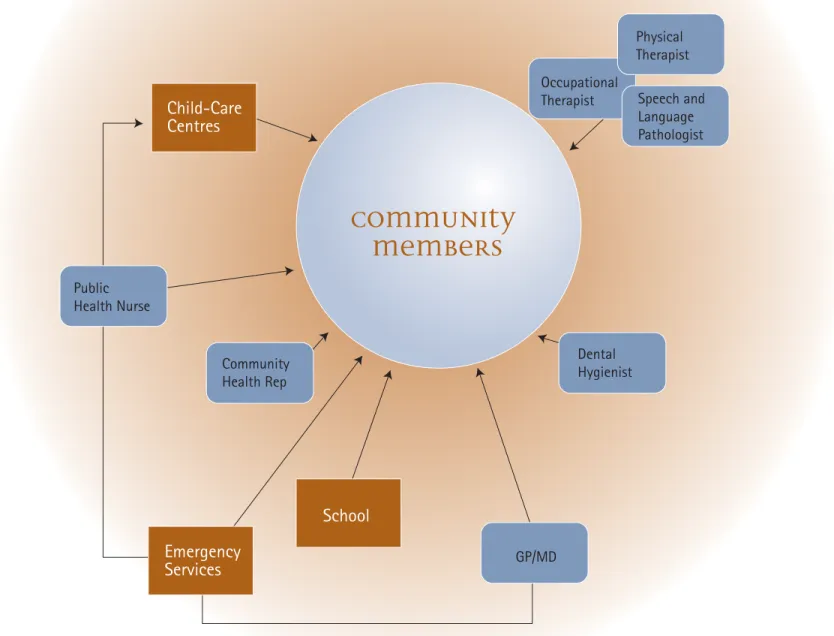 Figure 3: Individual-Centred, Fragmented Service Model