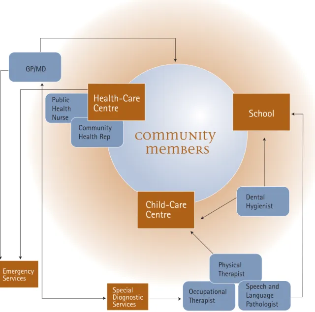 Figure 4: Emerging Community-Based Service Model