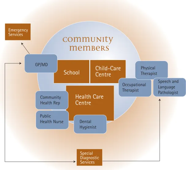 Figure 5: Community-Based Service Model with School as Integration SiteTL’AZT’EN NATION