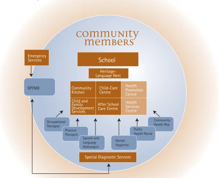 Figure 6: Community-Based Service Model with Child Care as Integration SiteLIL’WAT NATION 