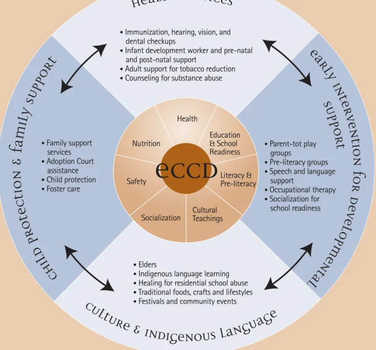 Figure 7: Early Childhood Care and Development as a Community-Based Hub