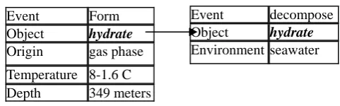 Figure 1 and a causal event chain in Figure 2.  An example of the ontology markup is provided in the Appendix