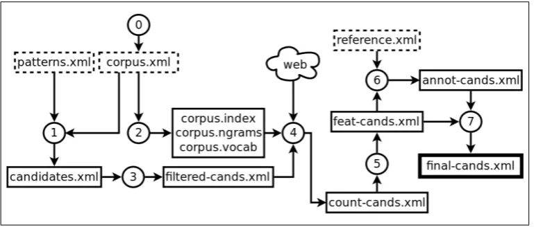Figure 1: Architectural scheme of mwetoolkit(5) calculate AMs and descriptive features, (6) automatically annotate (part of) the candidates and (7) train/apply a machine: (0) preprocess the corpus, (1) extract the candidates that match thepatterns, (2) ind