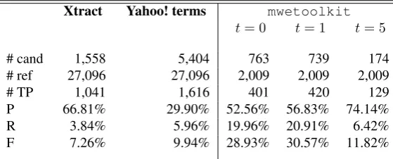 Table 1: Performance of Xtract and of Yahoo! terms on the whole Genia corpus. Performance of the mwetoolkitconsidering (a) no ﬁltering threshold, (b) a threshold of t =1 occurrence and (c) a threshold of t =5 occurrences.