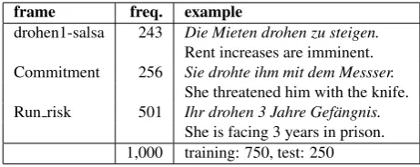 Table 2: Word senses (frames) for drohen (threaten)