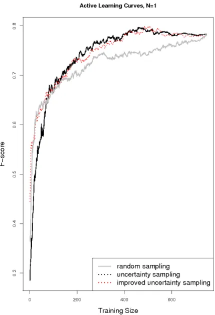 Figure 2: Learning curves for random sampling, uncer-tainty sampling and improved uncertainty sampling (5-foldcross validation)