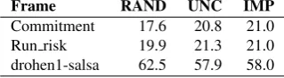 Table 4: Best F-score and number of training instancesadded to the seed data for each AL setting (5-fold crossvalidation)