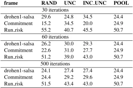 Table 8: Avg. distribution of frames (%) in training sets fordifferent sampling methods after 30, 60 and 500 iterationsof training