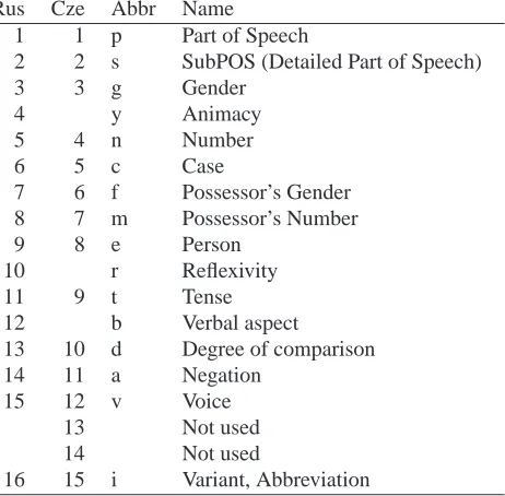 Table 2: Comparison with the Czech Positional Tagset