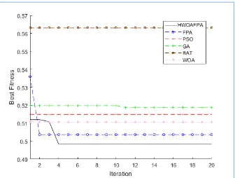 Fig. 11. Comparison between the proposed approaches and the state-of-the-art approaches in terms of convergence-Dataset CMC 