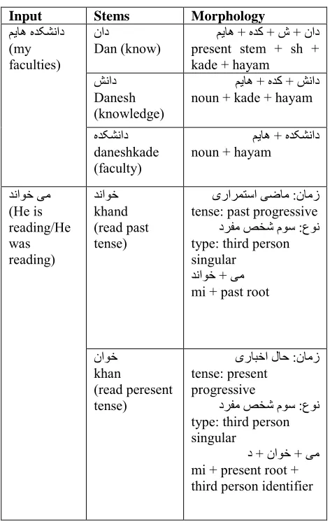 Table 12: Tagging results of Persian POS tagger  