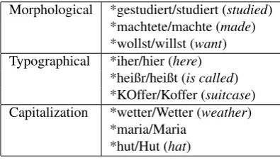 Figure 2: Example Non-Word Spelling Errors
