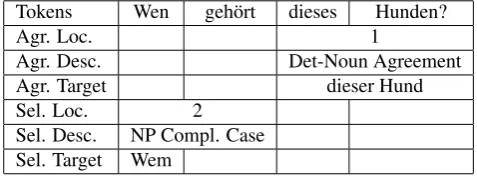 Figure 3: Types of Errors Annotated