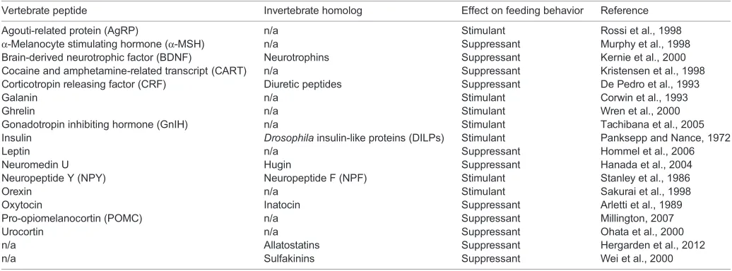 Table 1. Peptide hormones important for feeding behavior