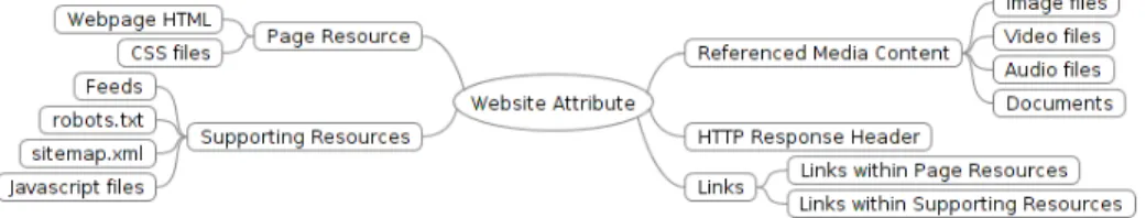 Fig. 1. Website attributes used for WA evaluation [1]