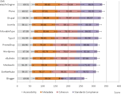Fig. 2. WA Facets average values and standard deviation for each WCMS