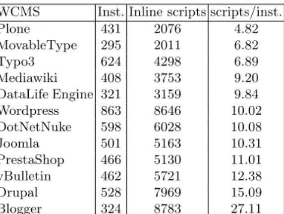 Table 2. A 2 The number of inline scripts per WCMS instance. Lower is better.