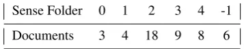 Table 2: Sense Folders for the term “argument”