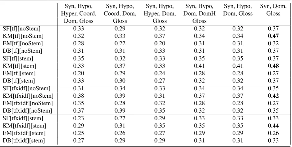 Table 3: Fine-grained (Overall) Accuracy Evaluation Results of different parameter settings with baselines.