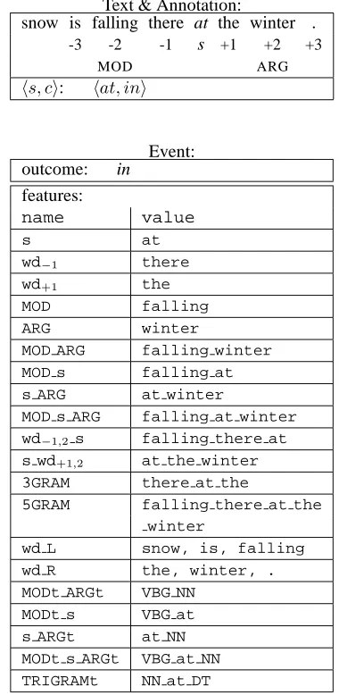Table 4: Data set used for preposition modeling