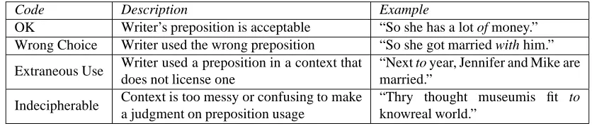 Table 6: Evaluation corpus preposition annotation scheme