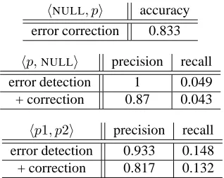 Table 7: Performance of omission ⟨⟨NULL, p⟩, extraneousp, NULL⟩, and replacement ⟨p1, p2⟩ type errors