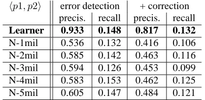 Table 8: Performance comparison on replacement ⟨p1, p2⟩preposition errors