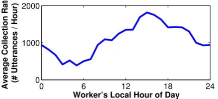 Figure 3: Individual workers plotted according to the rec-ognizer estimated quality of their work, and the number ofutterances they contributed to our corpus.