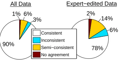 Figure 11: These charts indicate whether the AMT tran-scripts were consistent, semi-consistent, or inconsistentwith the expert transcribers.The semi-consistent casearises when the experts disagreed, and the AMT transcriptmatched one their transcripts.