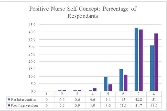 Figure 1. Nurse self-concept. 