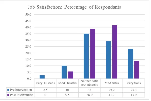 Figure 2. Job satisfaction. 