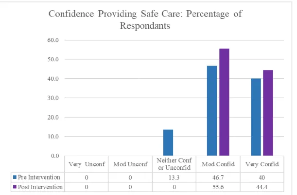 Figure 3. Confidence in providing safe patient care. 