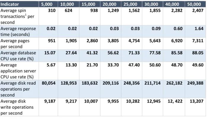 Table 6. Key Indicators 