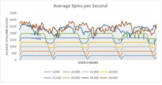 Figure 3. Average Spins per Second 