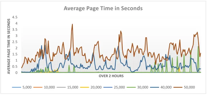 Figure 4. Average Pages per Second 