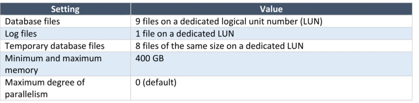 Table 1. Microsoft SQL Server 2014 Configuration 