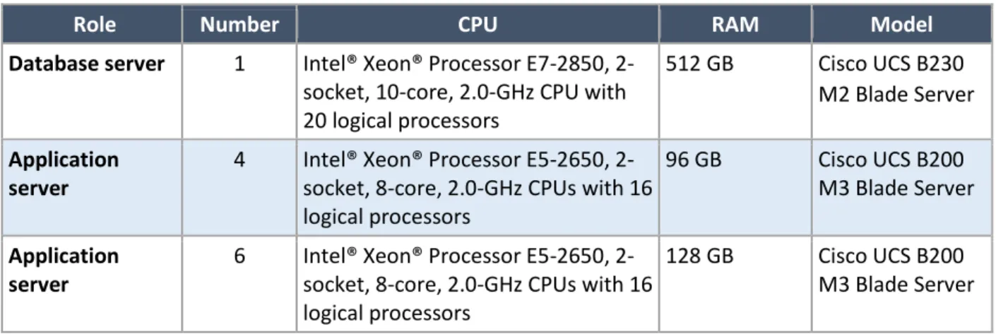 Table 2. Application Machines 