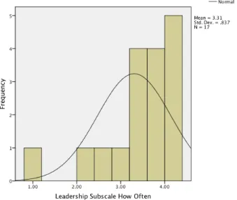 Figure 1. Leadership Subscale for the Query How Often 