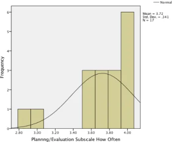 Figure 2. Planning/Evaluation Subscale for the Query How Often    